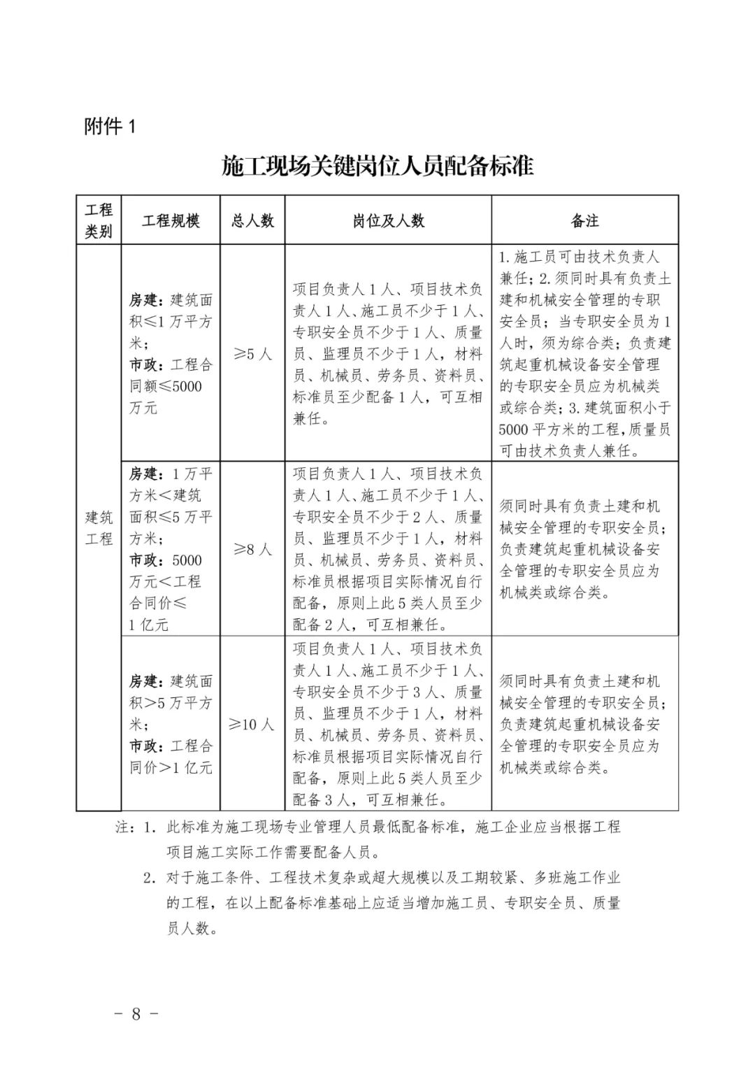 關(guān)于印發(fā)《湖北省建設(shè)項目施工現(xiàn)場從業(yè)人員配備管理辦法（試行）》的通知(圖9)