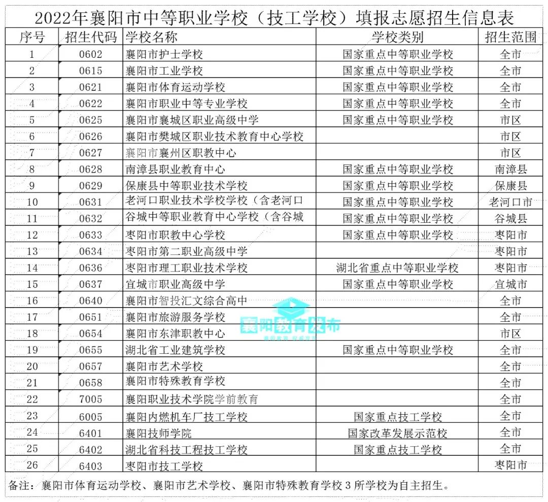 市教育局發(fā)布中職招生9問9答！（附26所學(xué)校名單）(圖1)